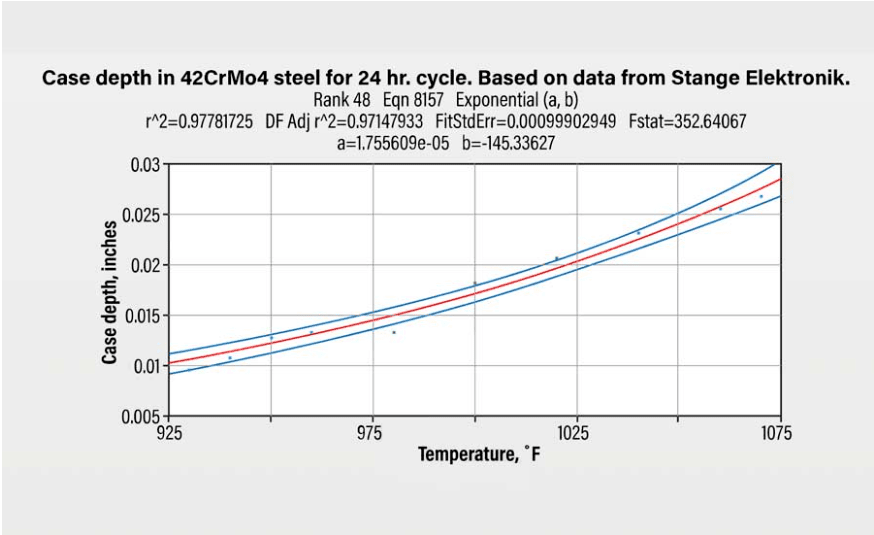 Figure 3 Importance of Temperature Control of Plasma Nitriding