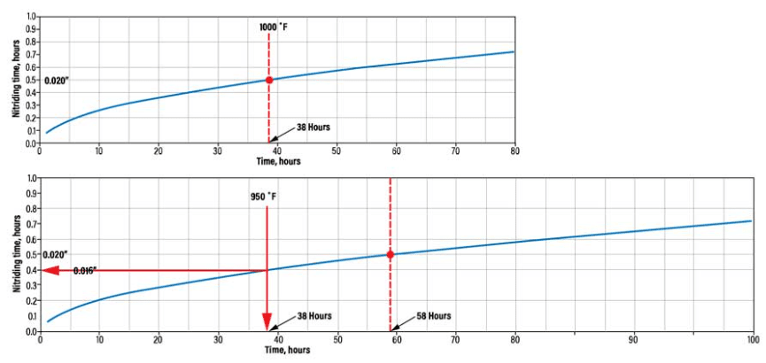 Figure 4 Importance of Temperature Control of Plasma Nitriding