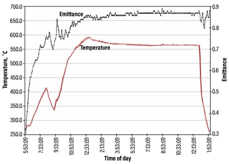 Figure 5 Importance of Temperature Control of Plasma Nitriding