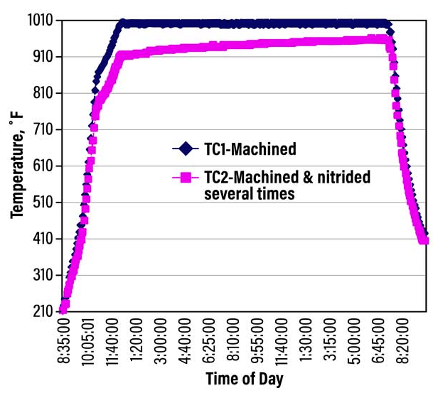 Figure 6 Importance of Temperature Control of Plasma Nitriding