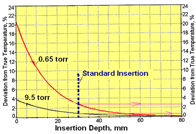 Figure 7 Importance of Temperature Control in Plasma Nitriding