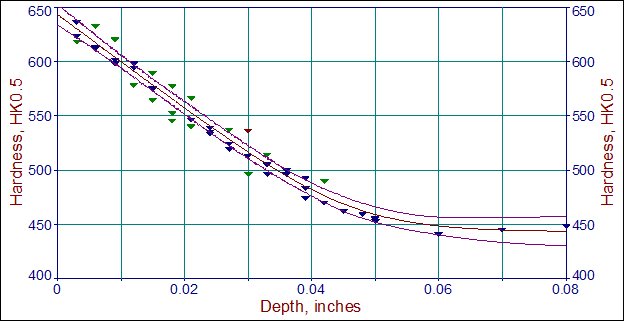 Fig. 2. Hardness profile in a modified Ultra-Strength 4340 type steel after long ion nitriding cycle