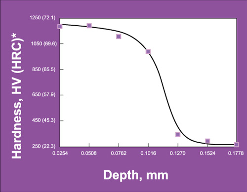 Stainless Steel Hardness Profile