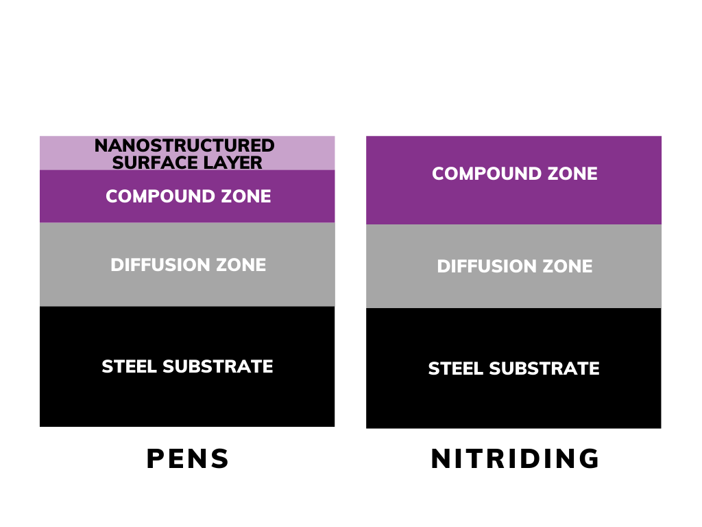 PENS vs Nitriding