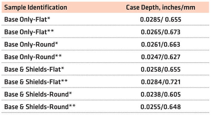 Table 3